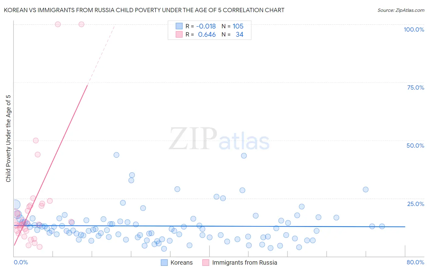 Korean vs Immigrants from Russia Child Poverty Under the Age of 5