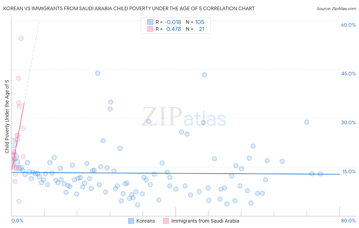 Korean vs Immigrants from Saudi Arabia Child Poverty Under the Age of 5