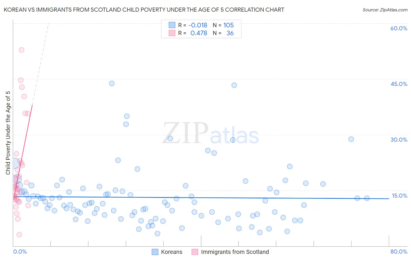 Korean vs Immigrants from Scotland Child Poverty Under the Age of 5
