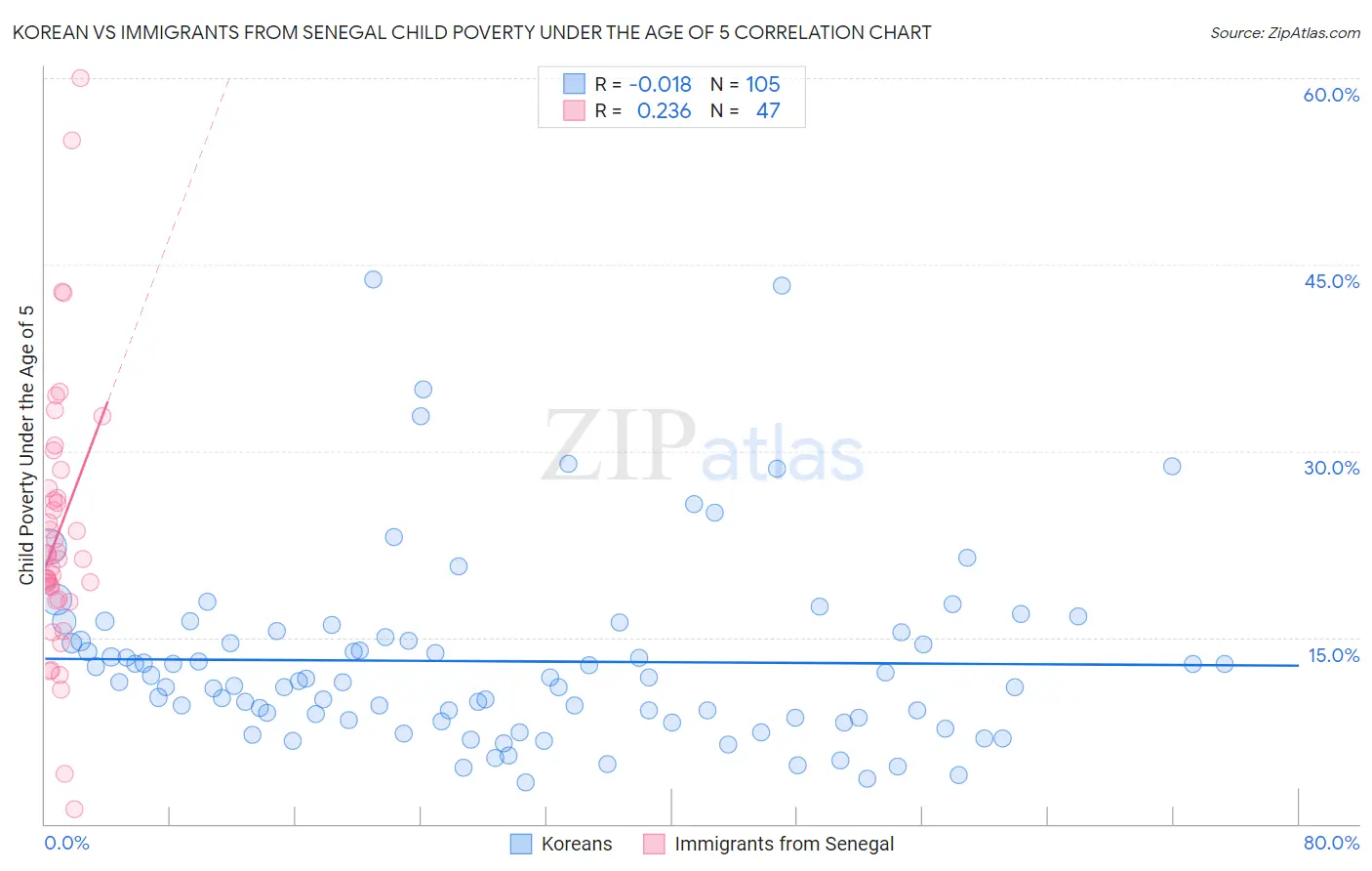 Korean vs Immigrants from Senegal Child Poverty Under the Age of 5
