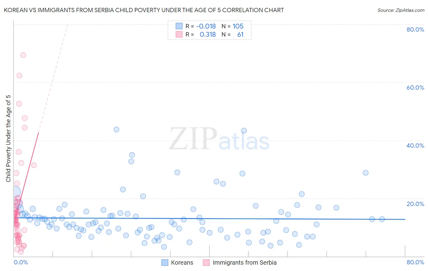Korean vs Immigrants from Serbia Child Poverty Under the Age of 5