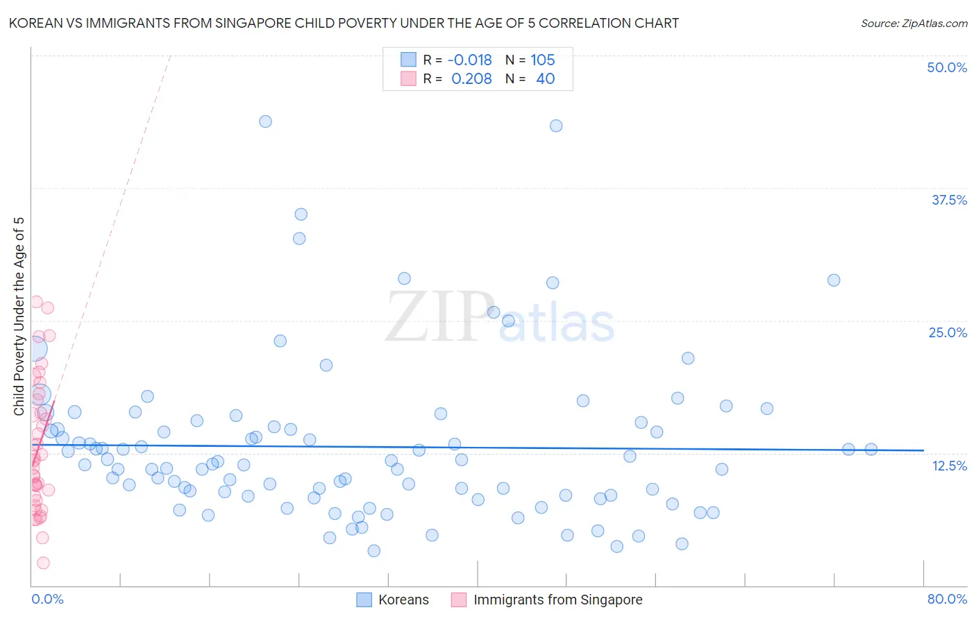 Korean vs Immigrants from Singapore Child Poverty Under the Age of 5