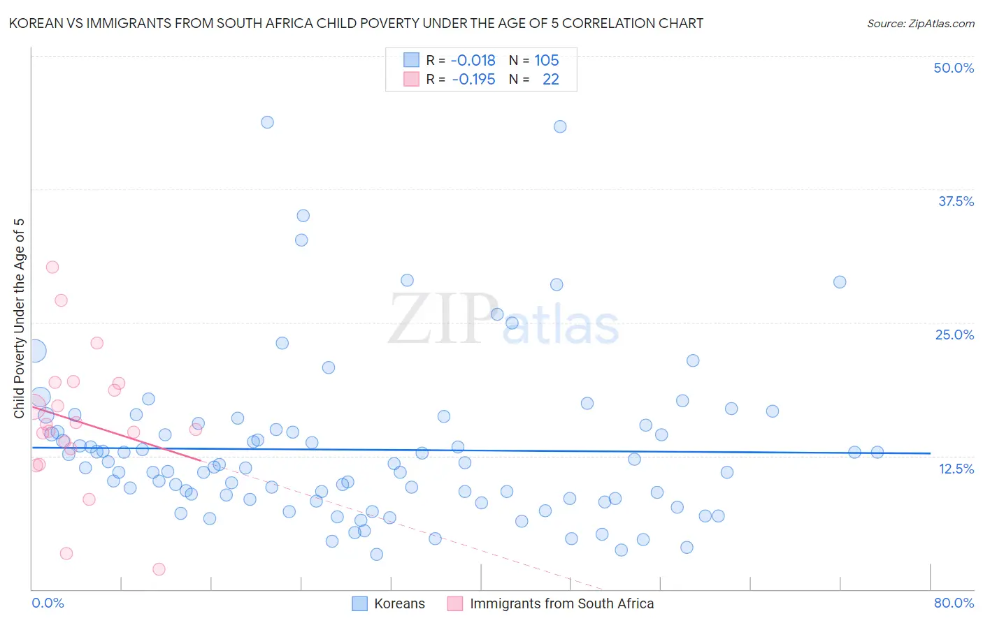 Korean vs Immigrants from South Africa Child Poverty Under the Age of 5