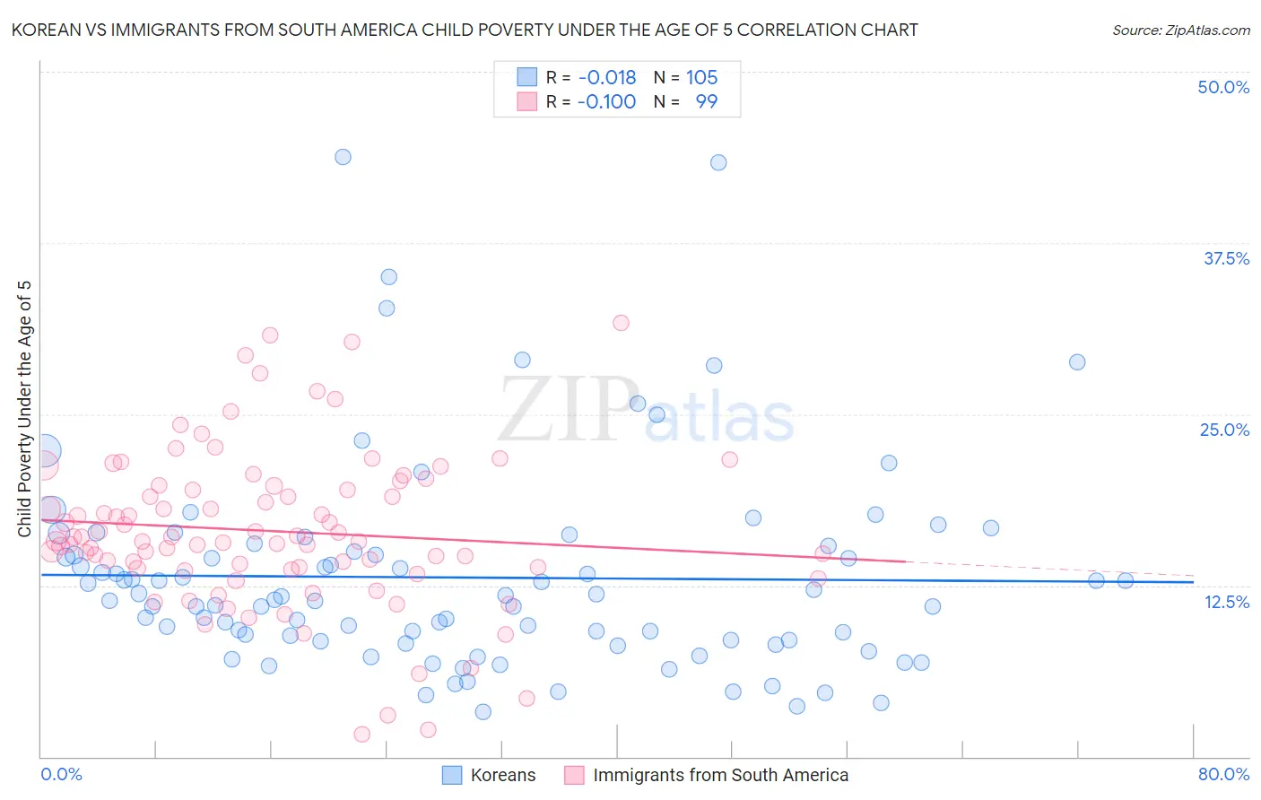Korean vs Immigrants from South America Child Poverty Under the Age of 5
