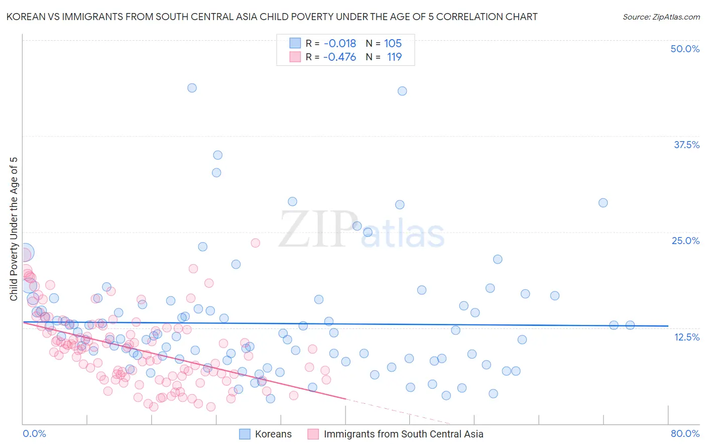 Korean vs Immigrants from South Central Asia Child Poverty Under the Age of 5