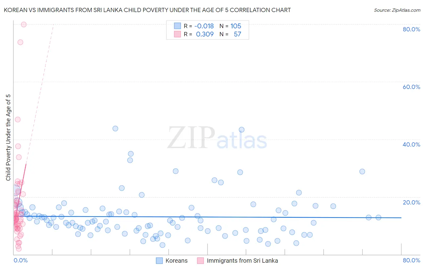 Korean vs Immigrants from Sri Lanka Child Poverty Under the Age of 5