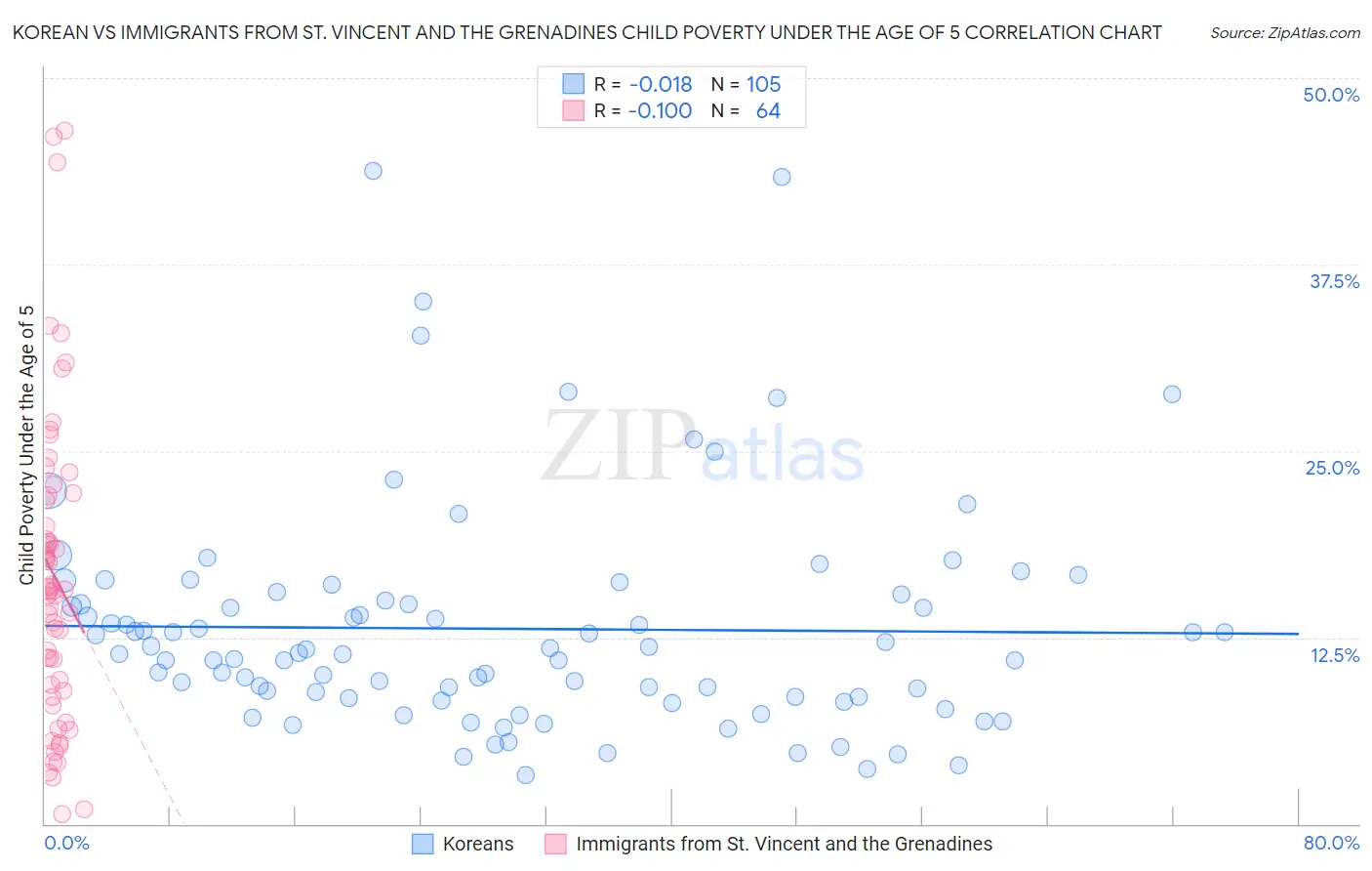 Korean vs Immigrants from St. Vincent and the Grenadines Child Poverty Under the Age of 5