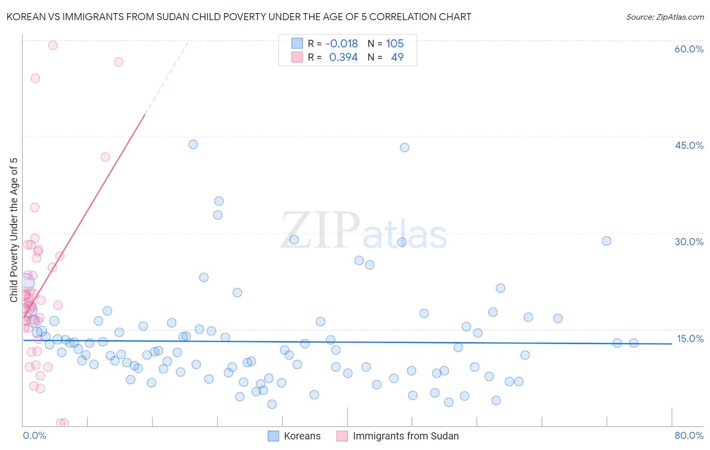 Korean vs Immigrants from Sudan Child Poverty Under the Age of 5