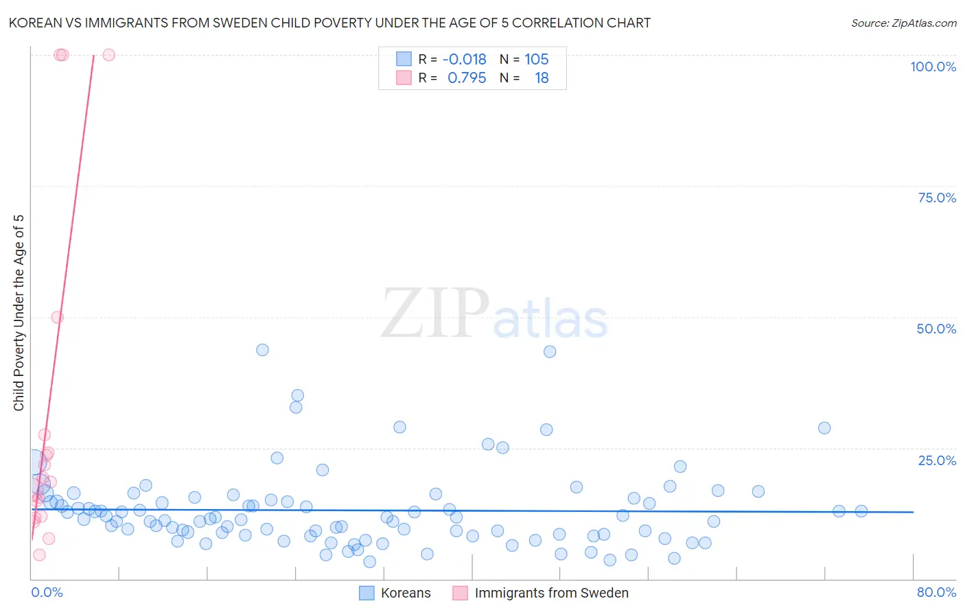 Korean vs Immigrants from Sweden Child Poverty Under the Age of 5