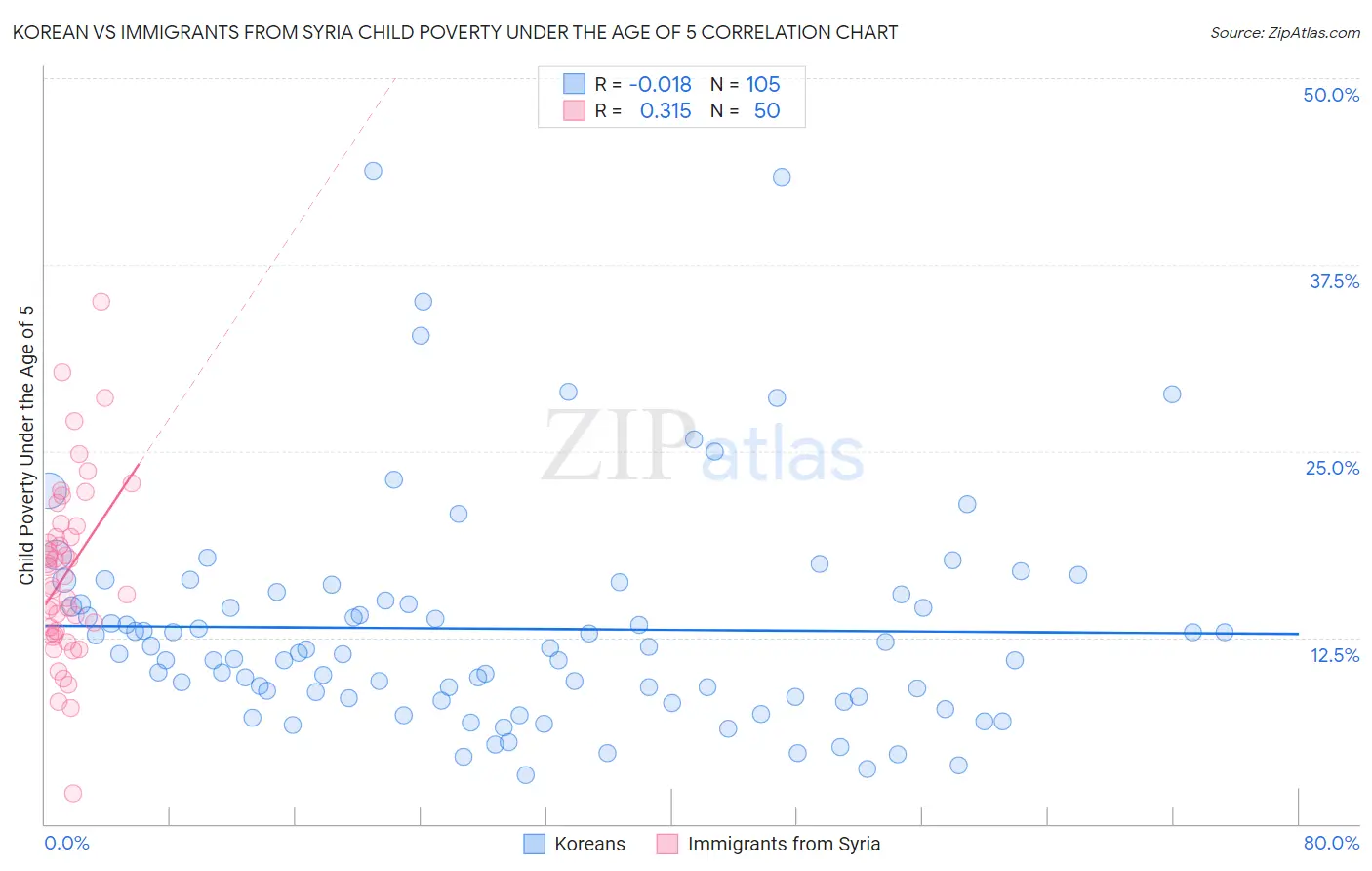 Korean vs Immigrants from Syria Child Poverty Under the Age of 5