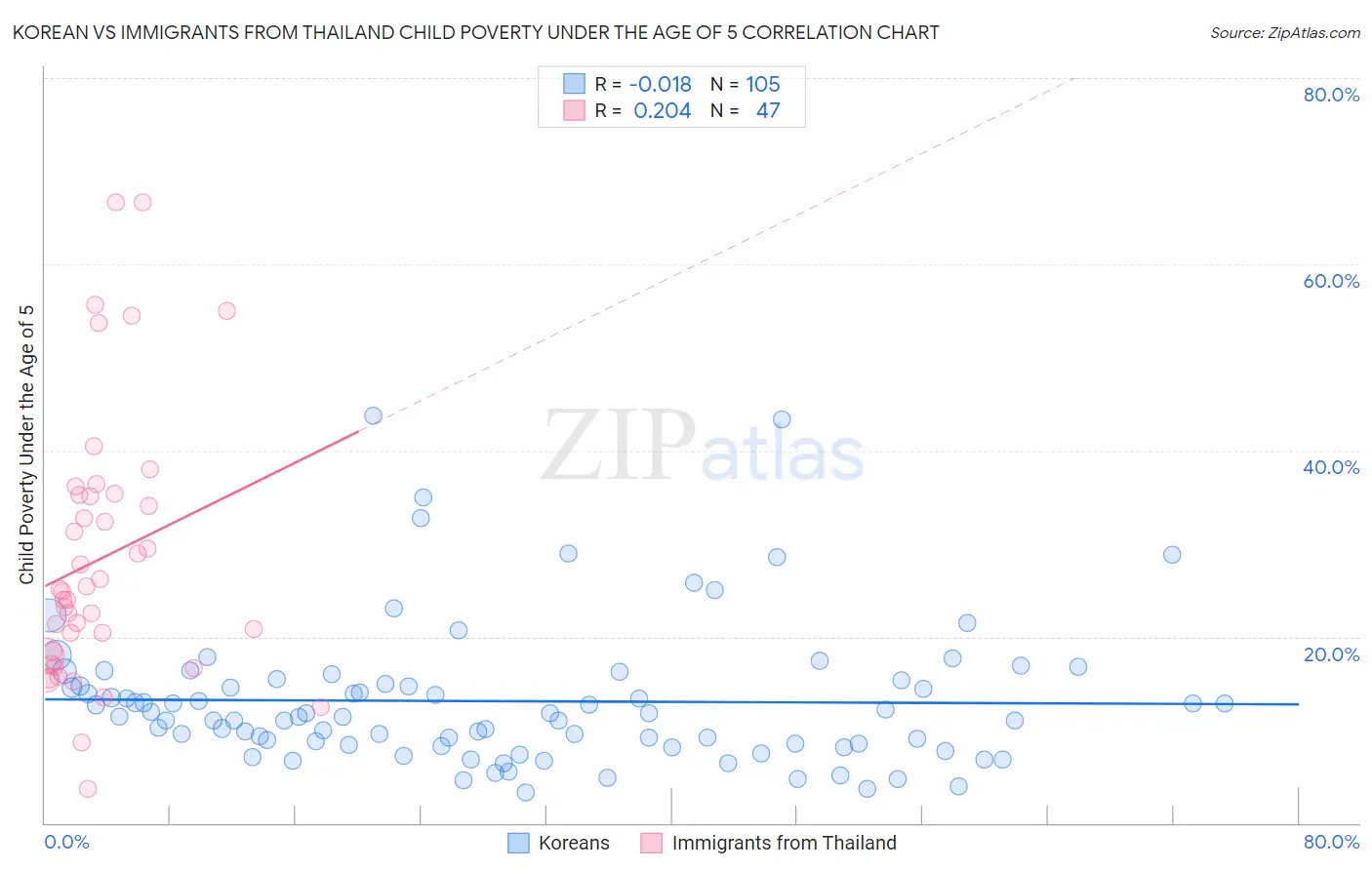 Korean vs Immigrants from Thailand Child Poverty Under the Age of 5