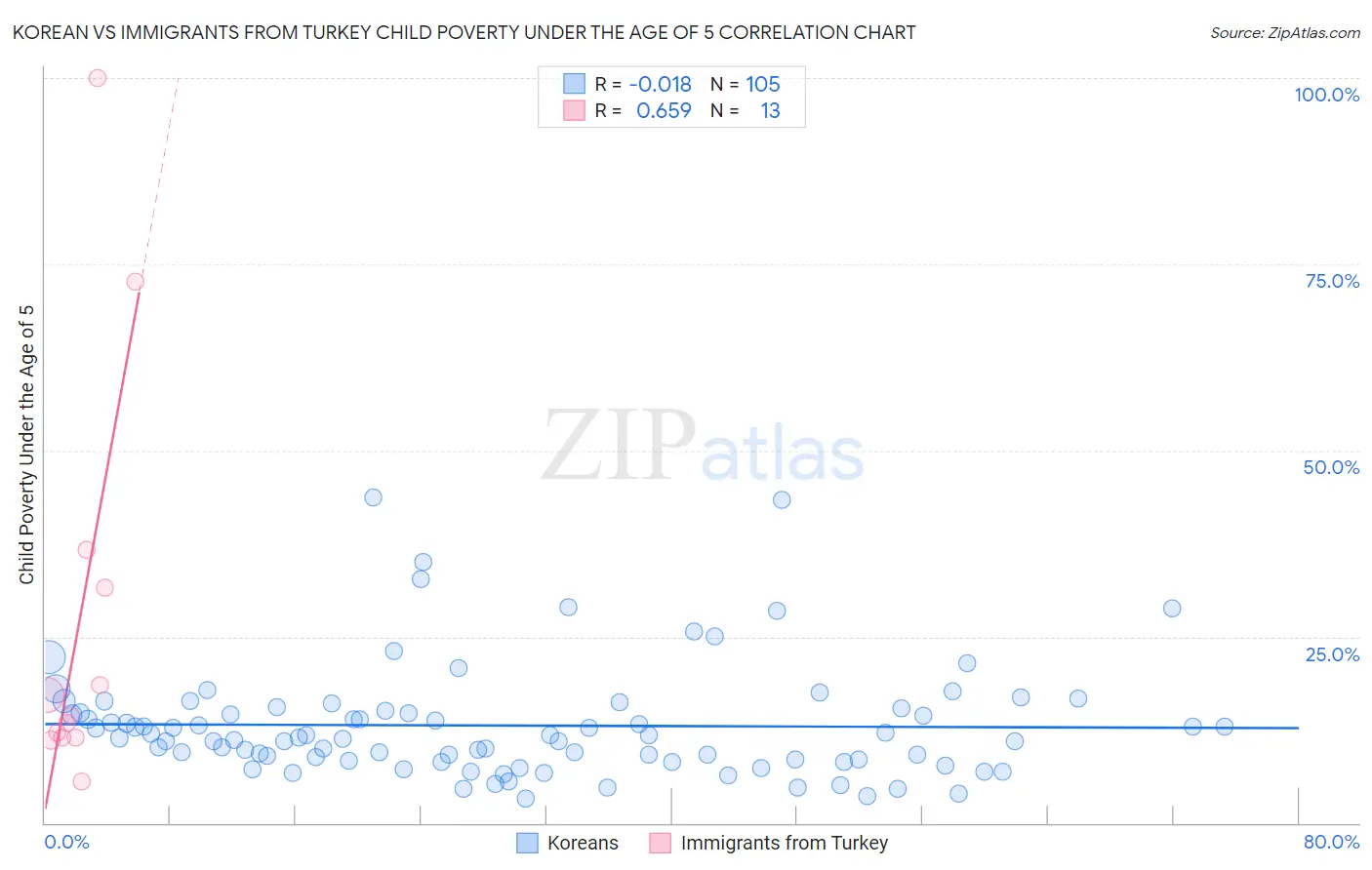 Korean vs Immigrants from Turkey Child Poverty Under the Age of 5