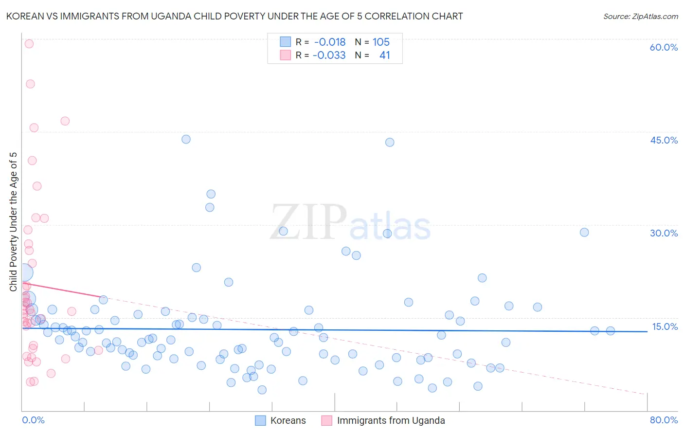 Korean vs Immigrants from Uganda Child Poverty Under the Age of 5