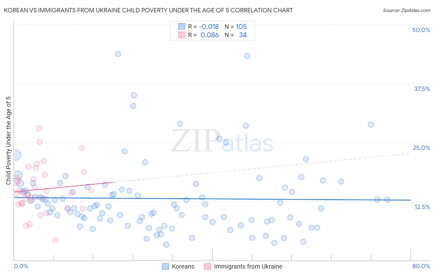 Korean vs Immigrants from Ukraine Child Poverty Under the Age of 5