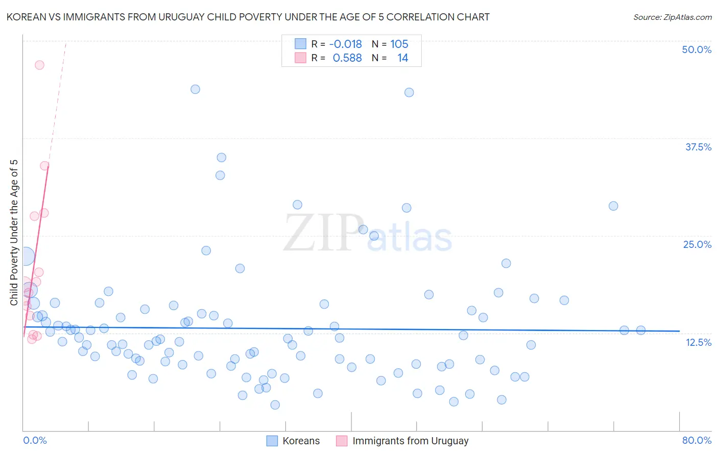 Korean vs Immigrants from Uruguay Child Poverty Under the Age of 5