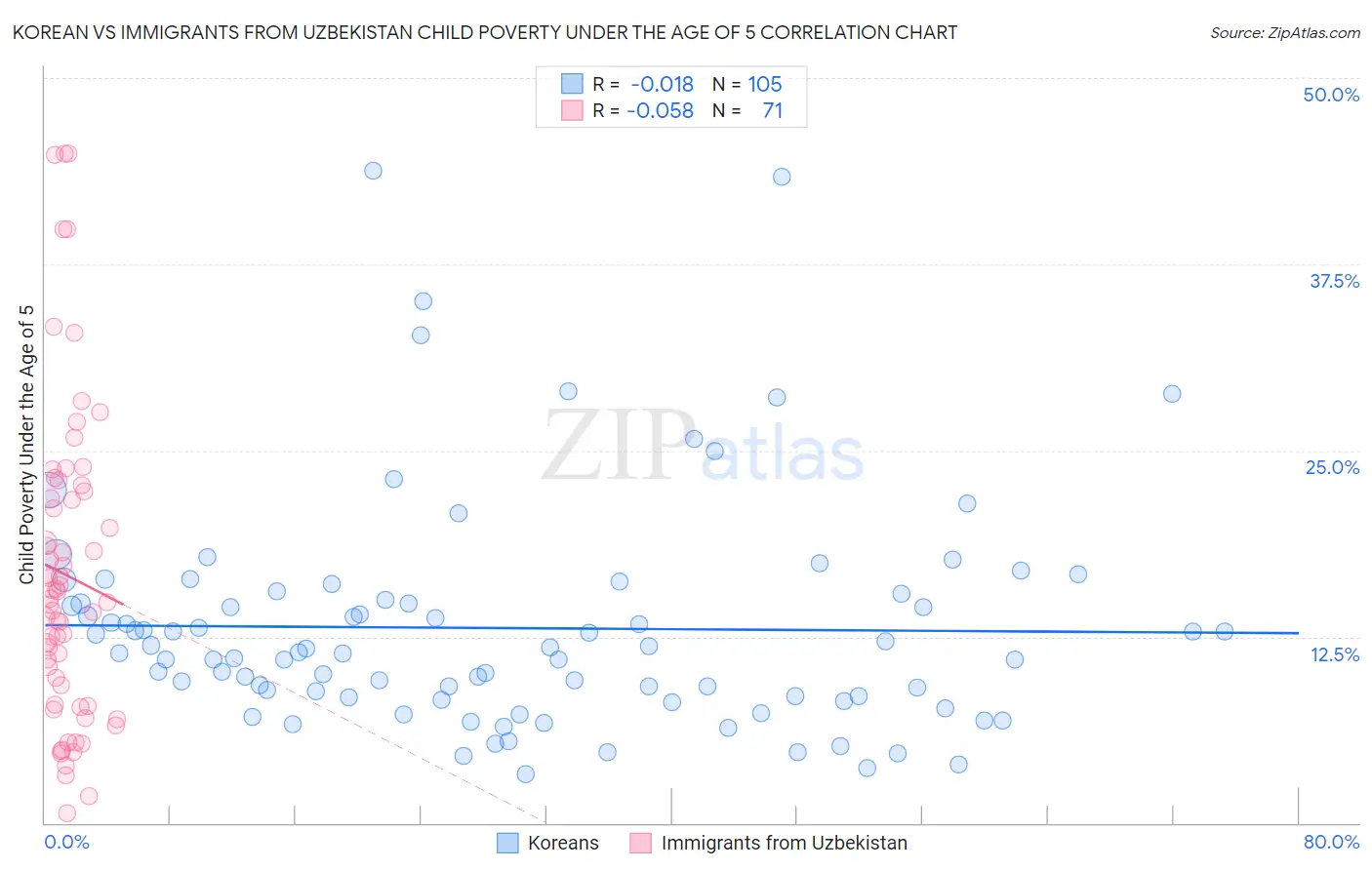 Korean vs Immigrants from Uzbekistan Child Poverty Under the Age of 5
