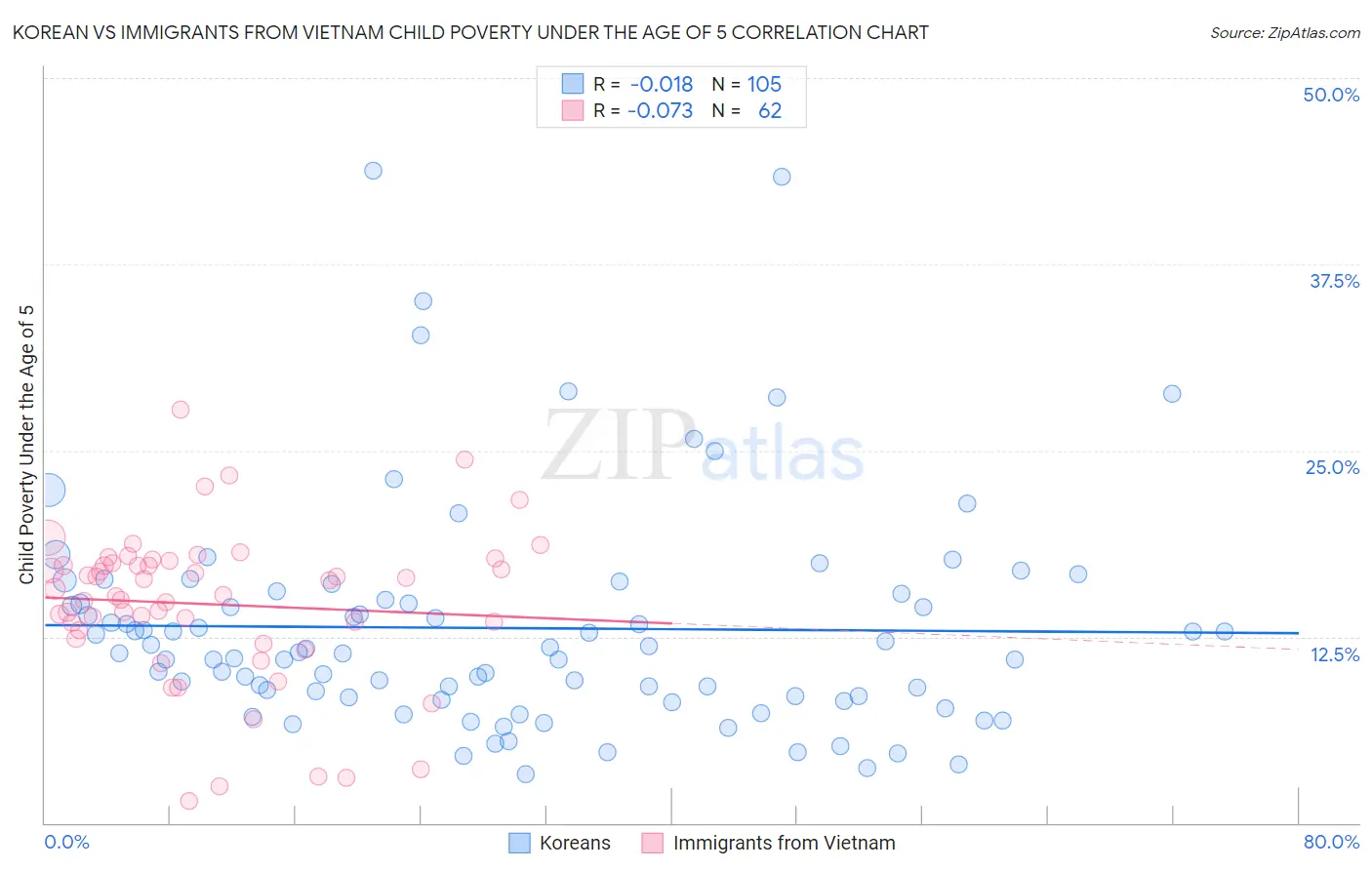 Korean vs Immigrants from Vietnam Child Poverty Under the Age of 5