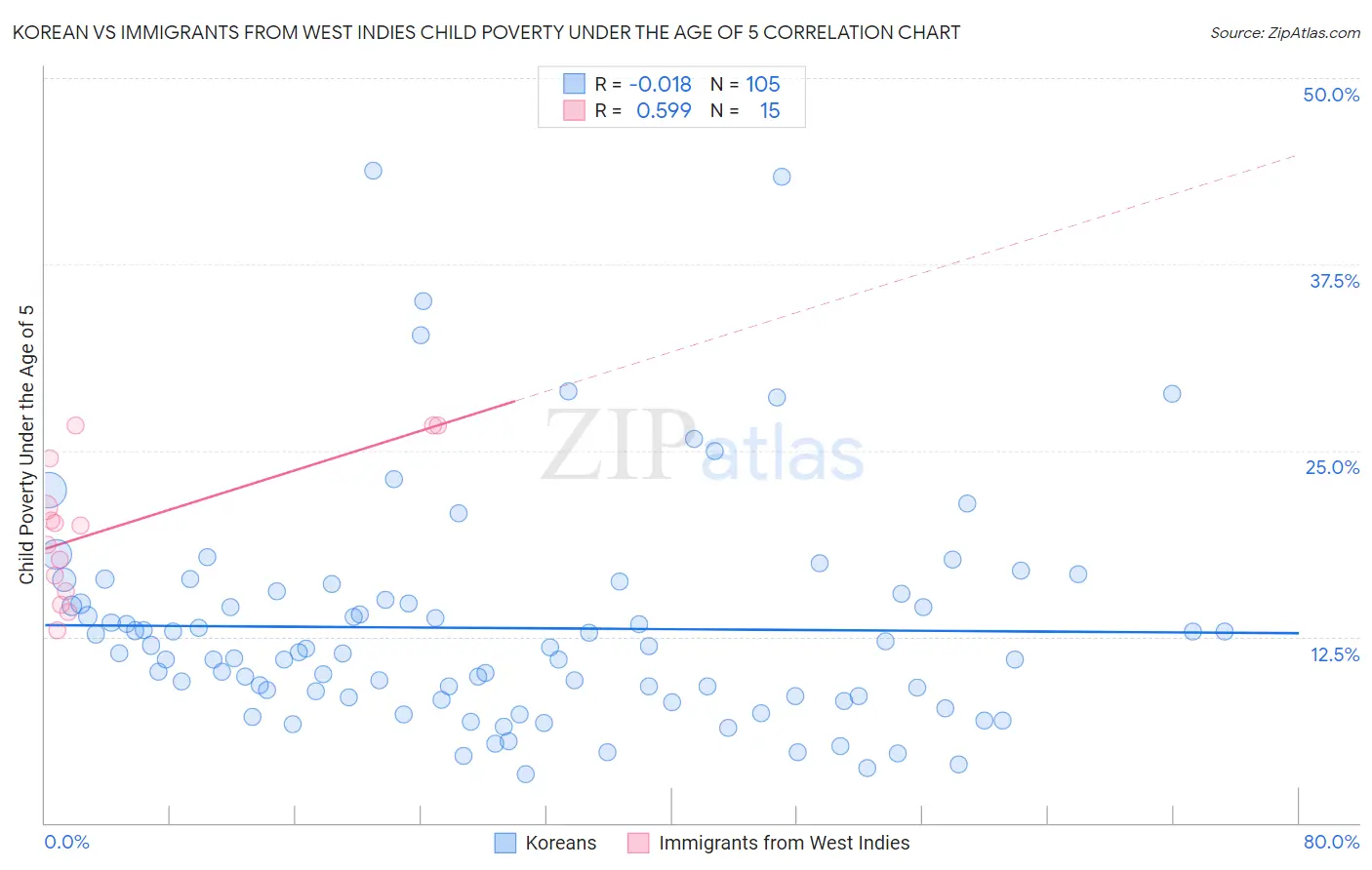 Korean vs Immigrants from West Indies Child Poverty Under the Age of 5