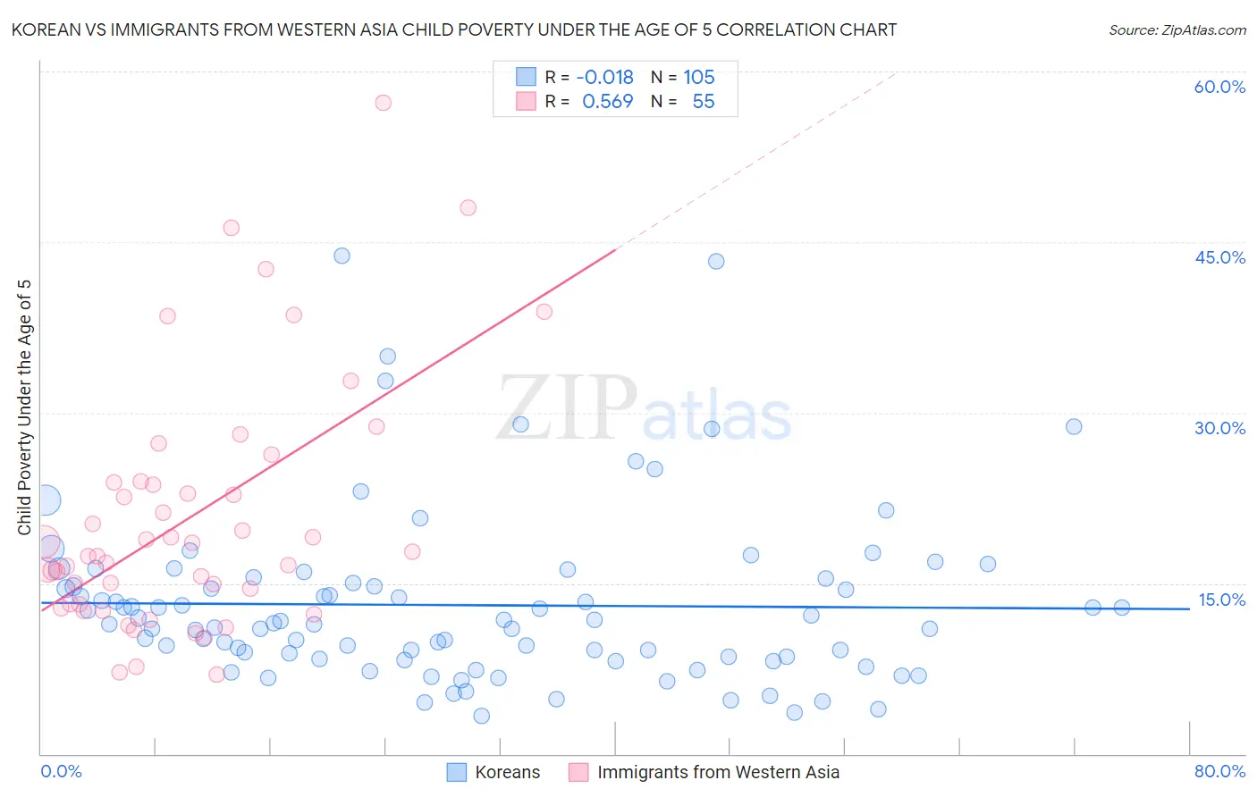 Korean vs Immigrants from Western Asia Child Poverty Under the Age of 5