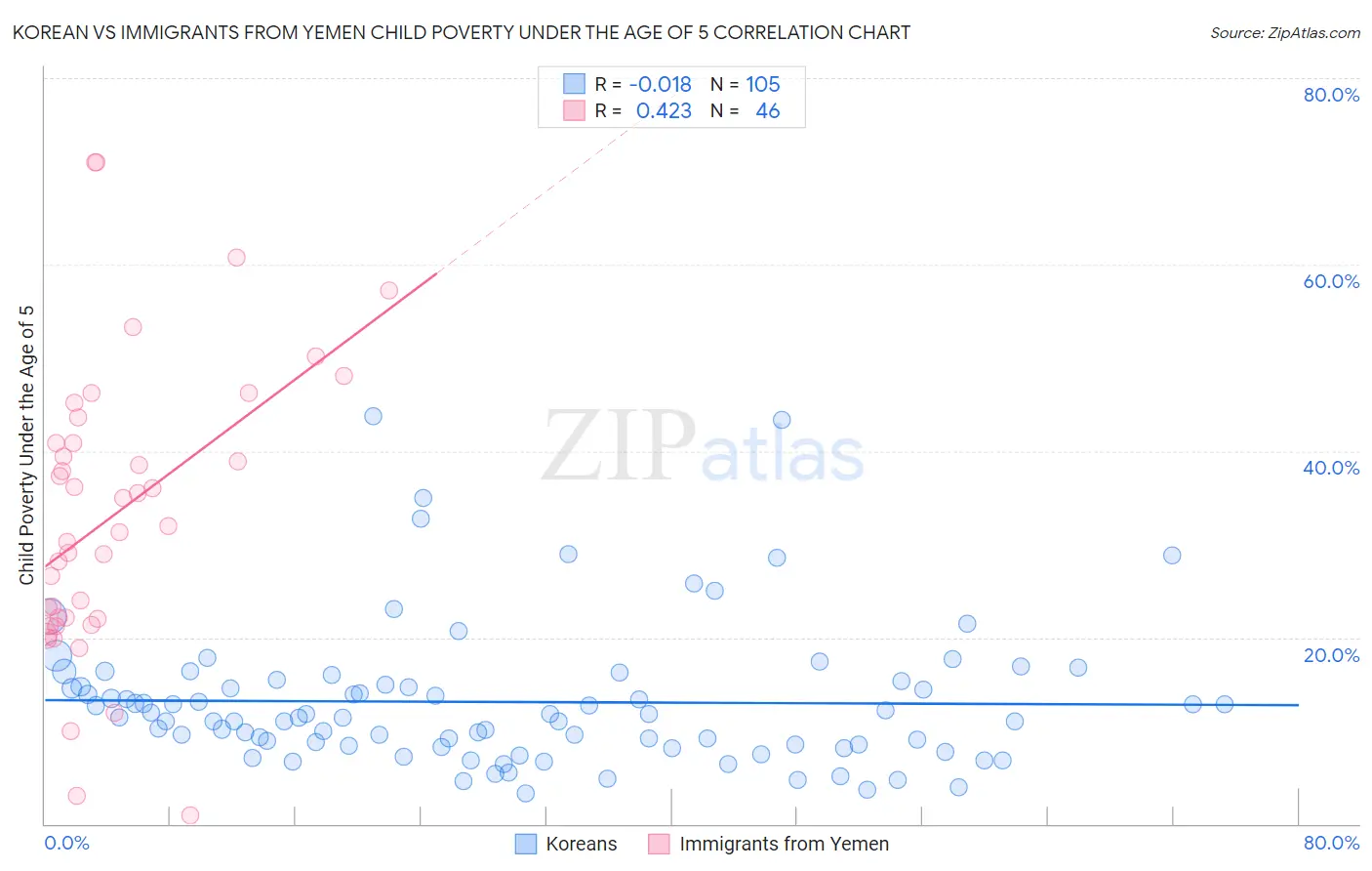 Korean vs Immigrants from Yemen Child Poverty Under the Age of 5