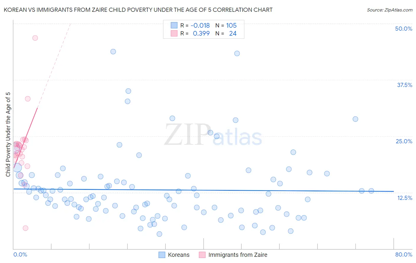 Korean vs Immigrants from Zaire Child Poverty Under the Age of 5