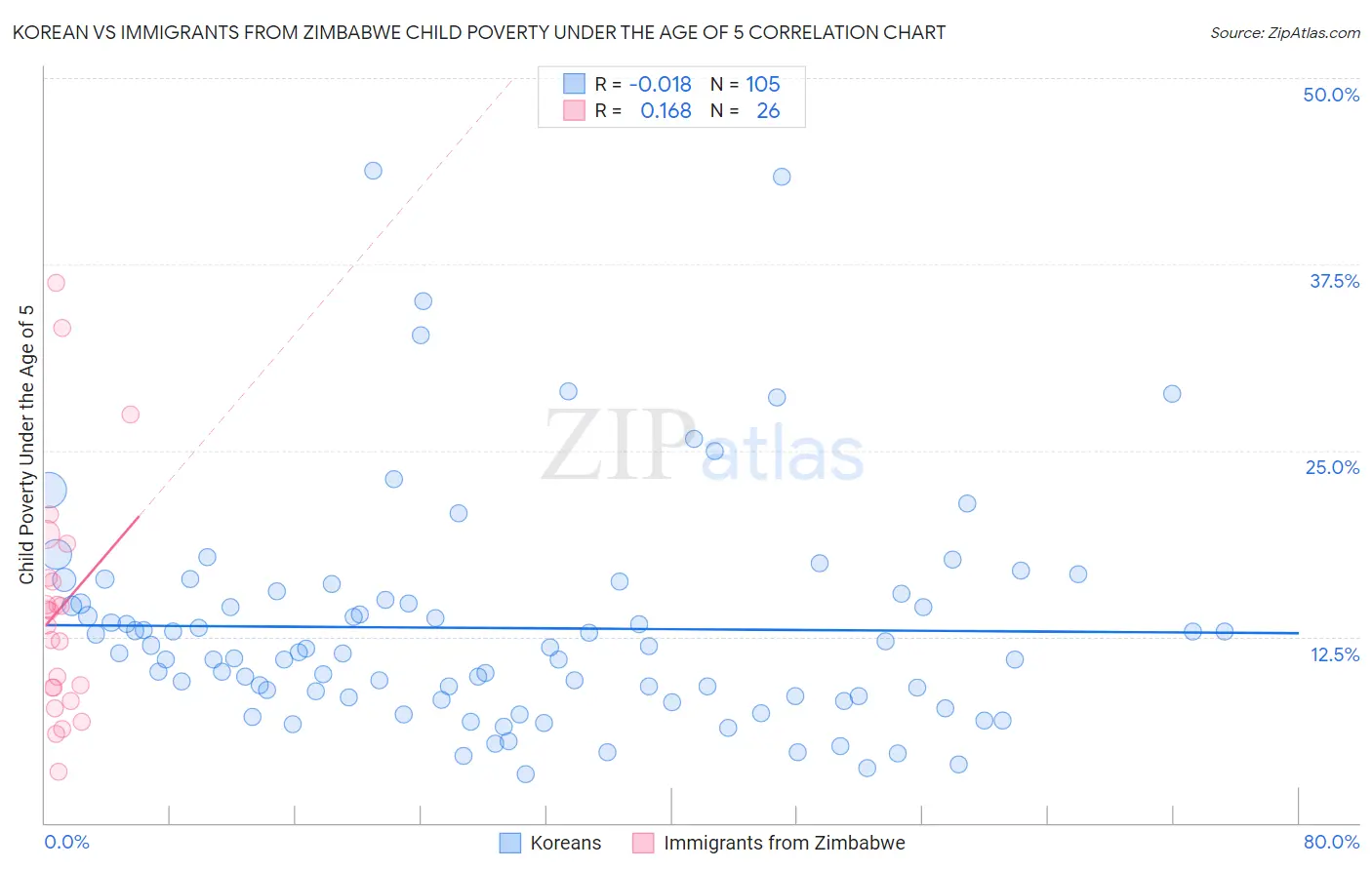 Korean vs Immigrants from Zimbabwe Child Poverty Under the Age of 5