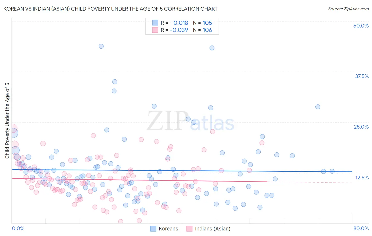 Korean vs Indian (Asian) Child Poverty Under the Age of 5