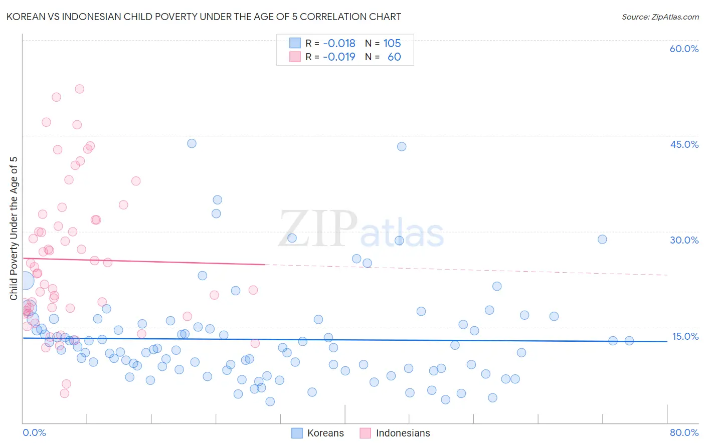 Korean vs Indonesian Child Poverty Under the Age of 5