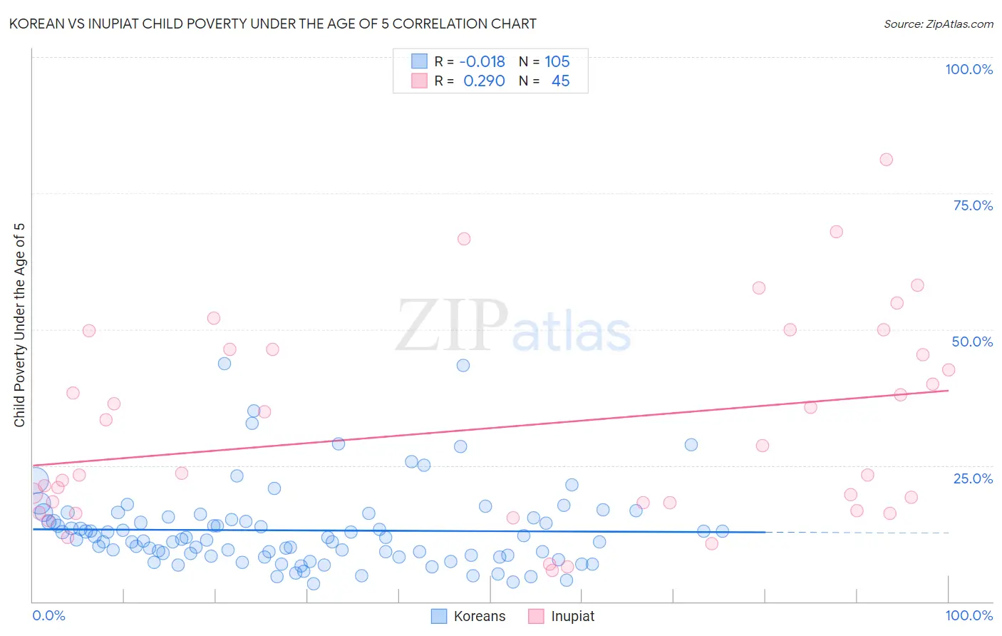 Korean vs Inupiat Child Poverty Under the Age of 5