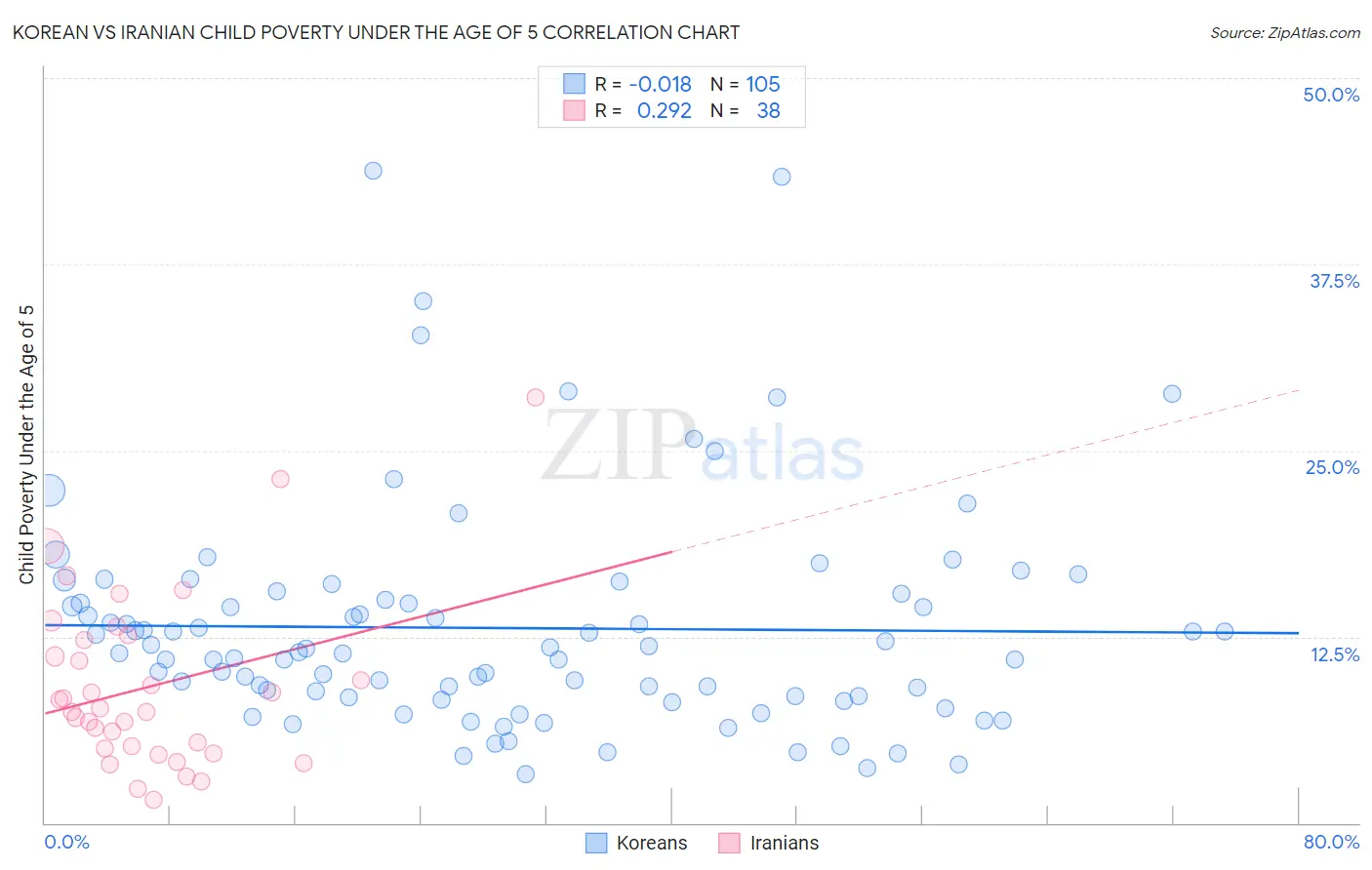 Korean vs Iranian Child Poverty Under the Age of 5
