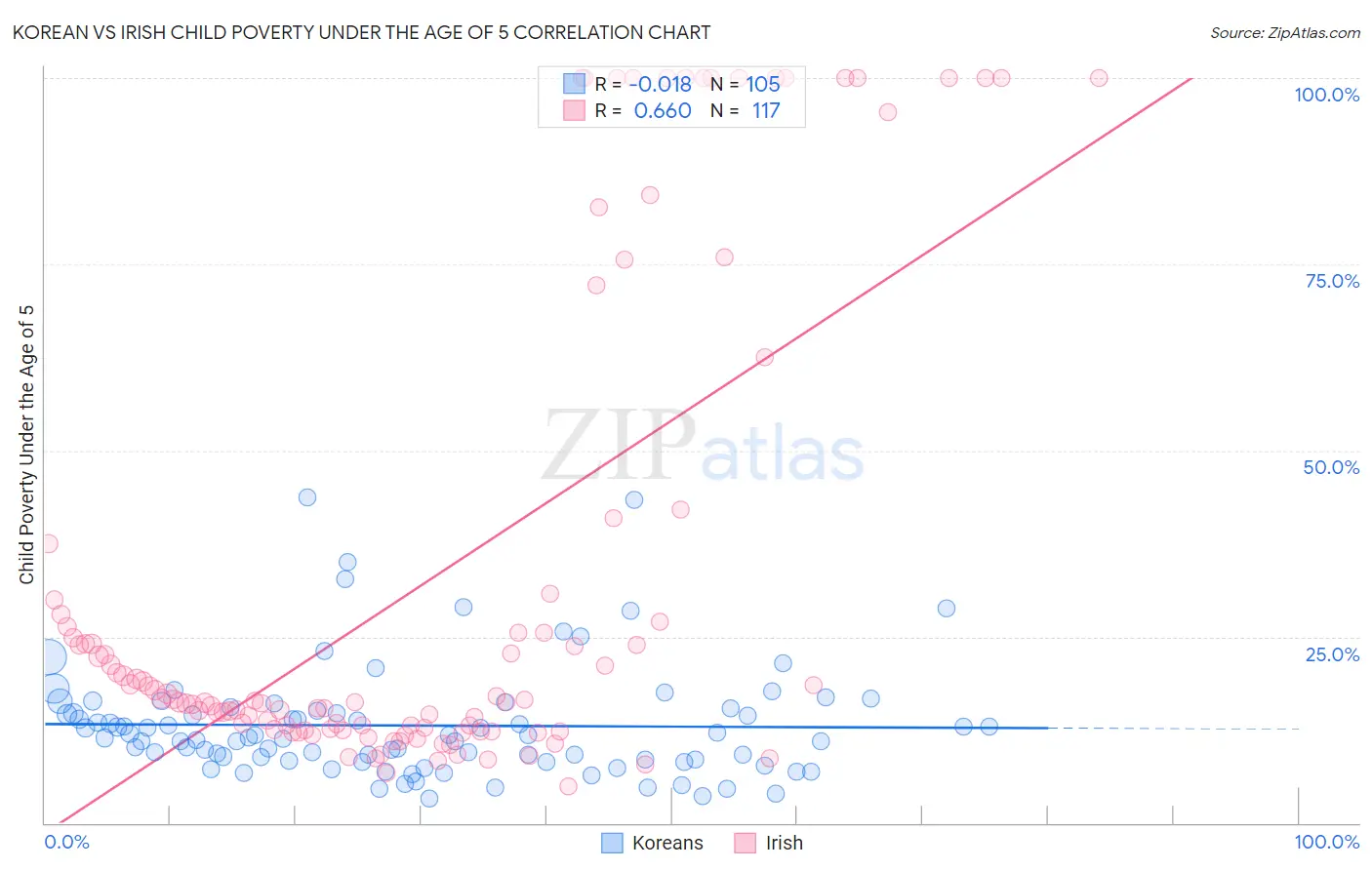 Korean vs Irish Child Poverty Under the Age of 5