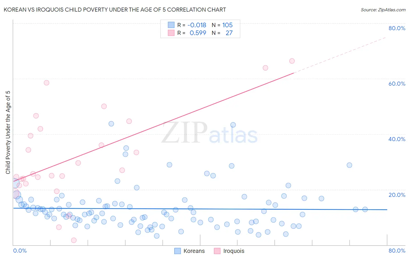 Korean vs Iroquois Child Poverty Under the Age of 5