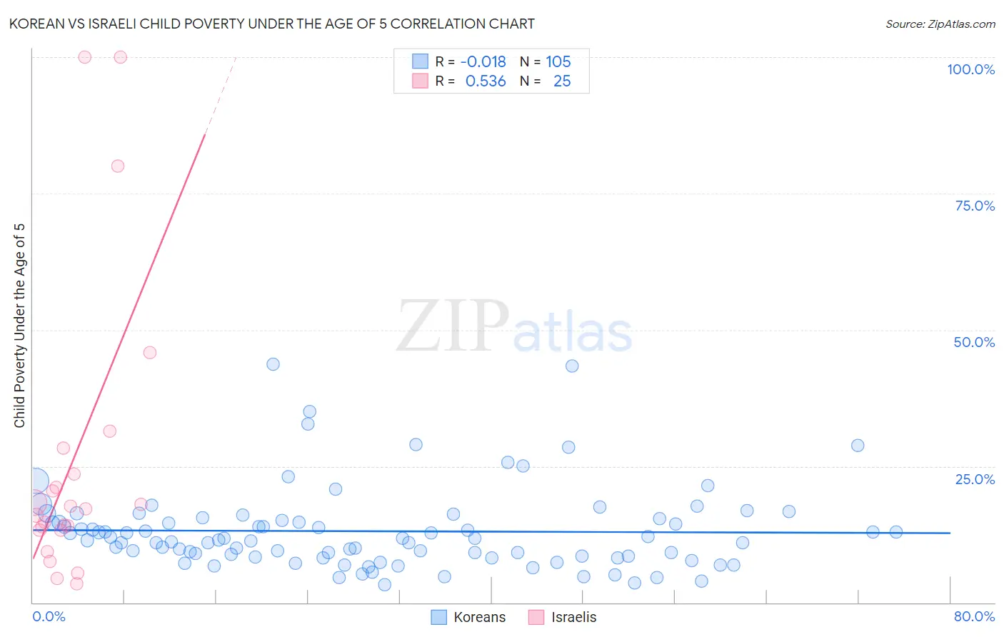 Korean vs Israeli Child Poverty Under the Age of 5