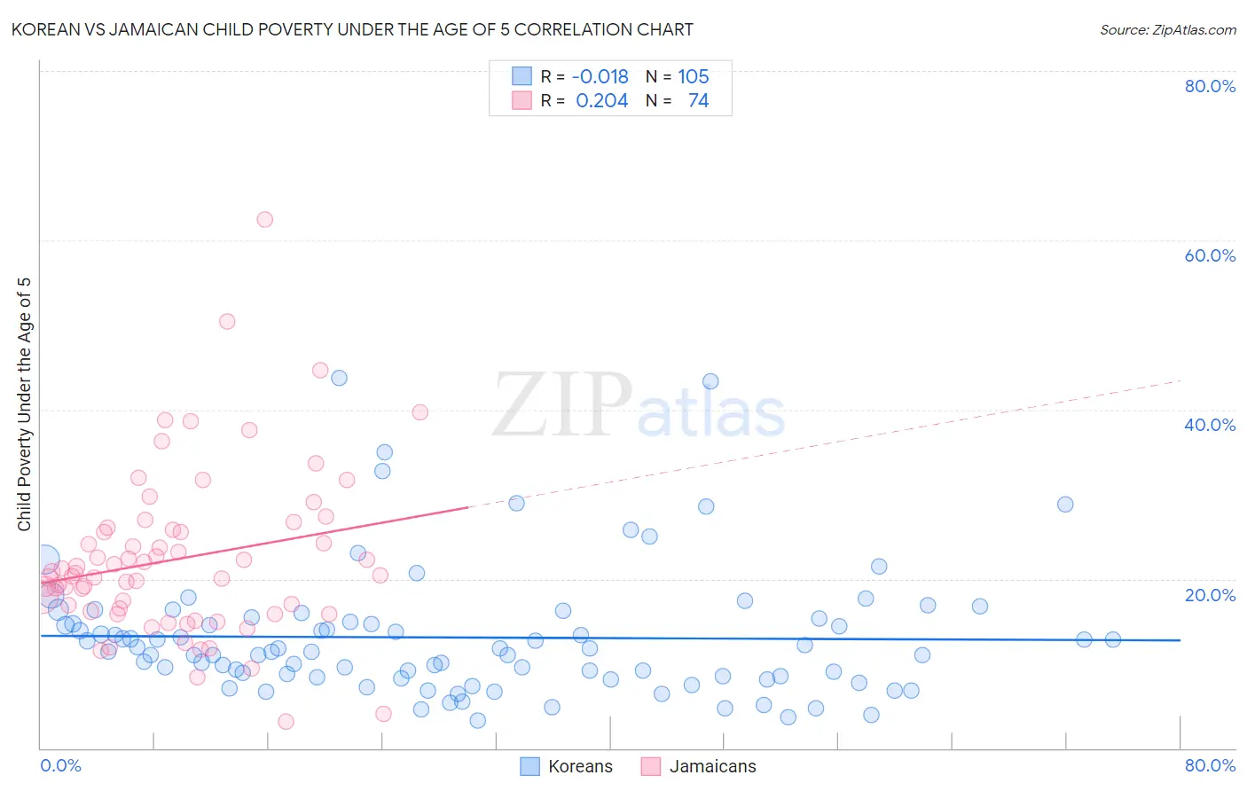 Korean vs Jamaican Child Poverty Under the Age of 5