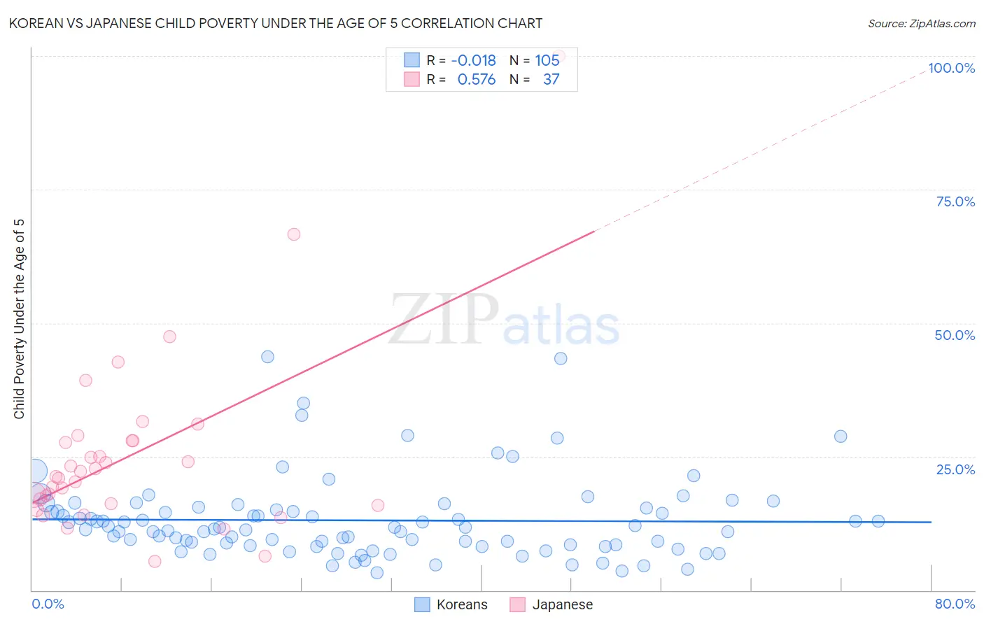 Korean vs Japanese Child Poverty Under the Age of 5