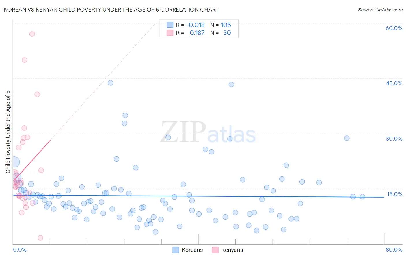 Korean vs Kenyan Child Poverty Under the Age of 5