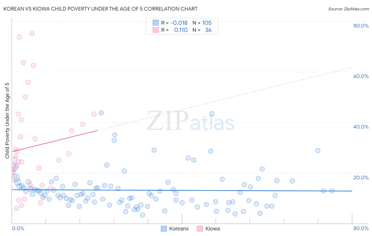 Korean vs Kiowa Child Poverty Under the Age of 5