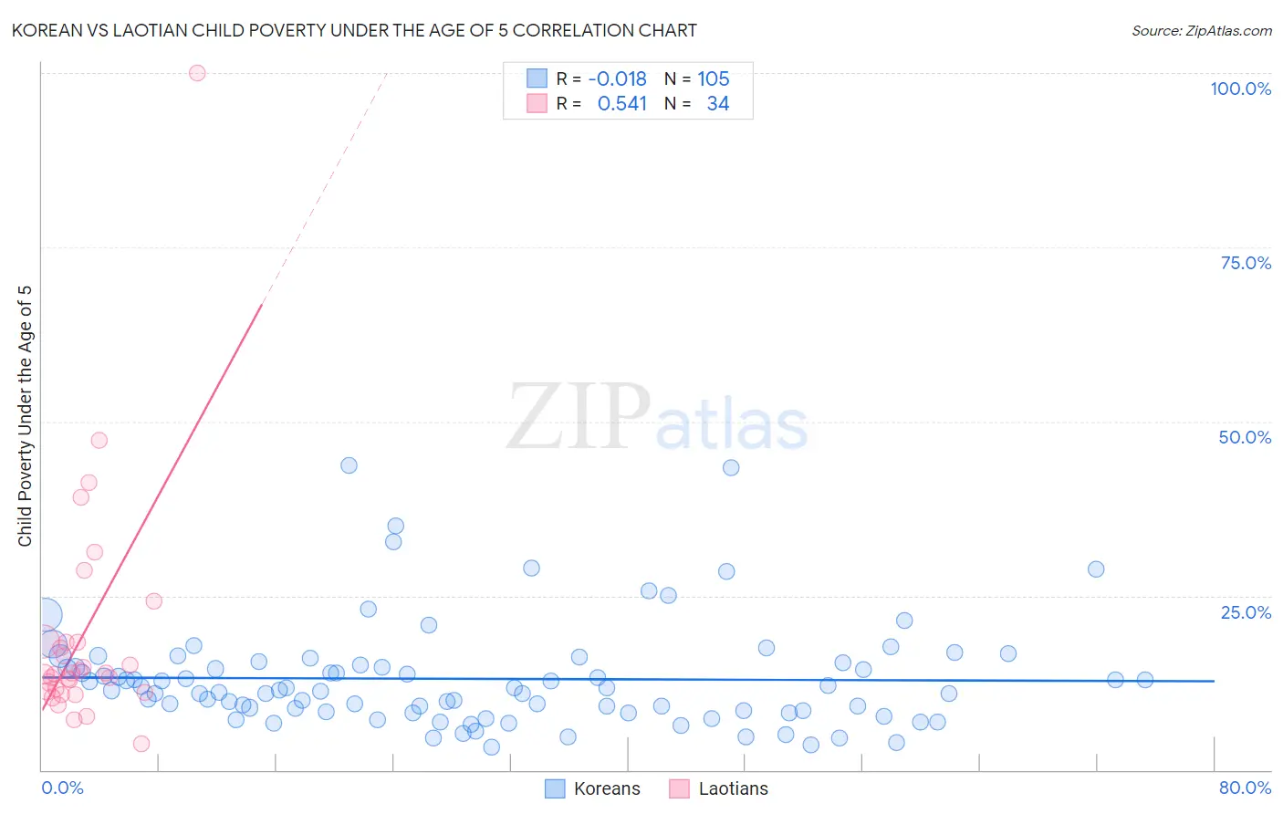 Korean vs Laotian Child Poverty Under the Age of 5