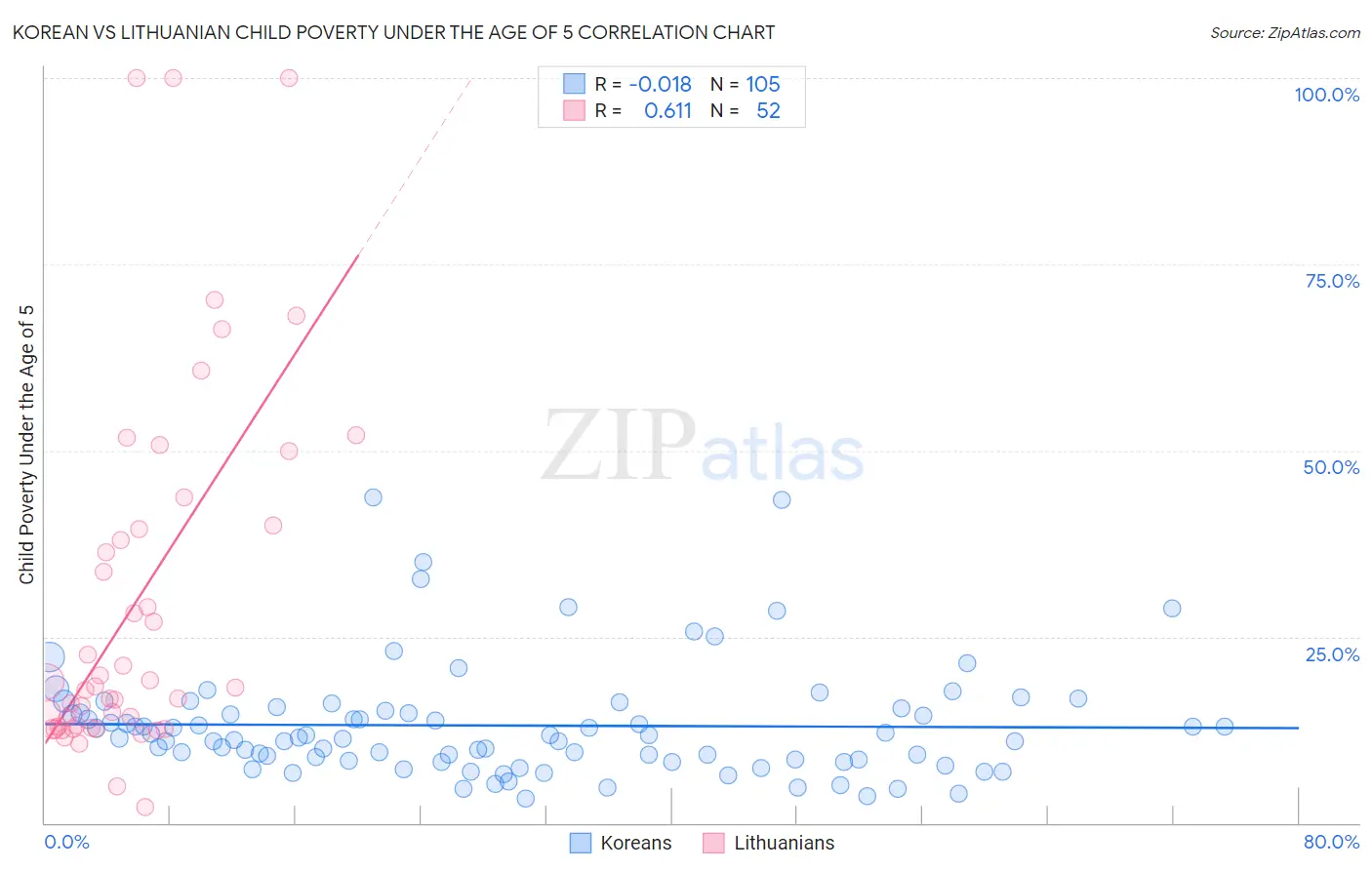 Korean vs Lithuanian Child Poverty Under the Age of 5
