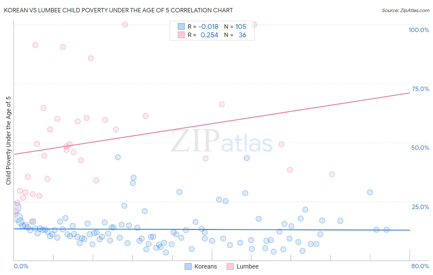 Korean vs Lumbee Child Poverty Under the Age of 5