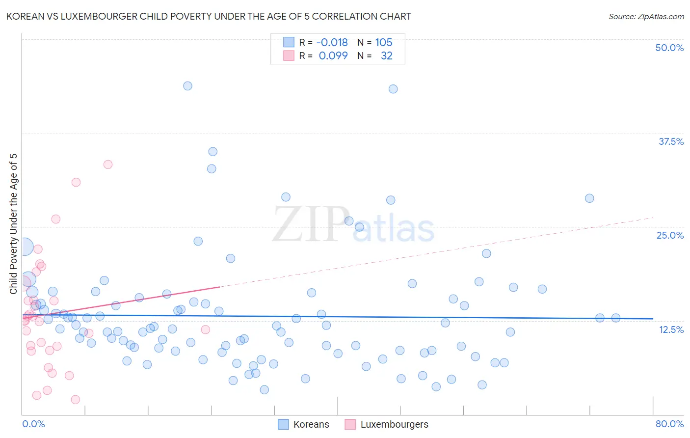 Korean vs Luxembourger Child Poverty Under the Age of 5