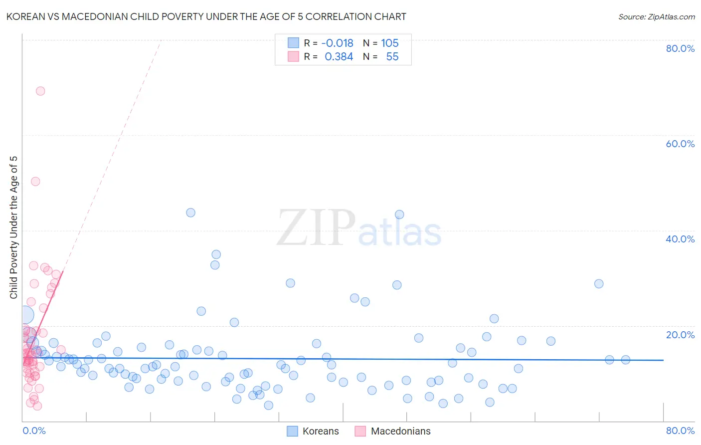 Korean vs Macedonian Child Poverty Under the Age of 5