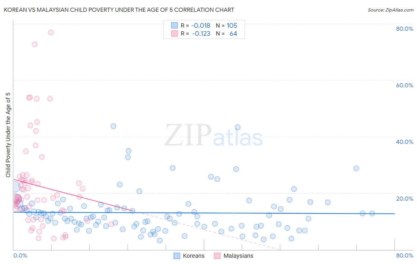 Korean vs Malaysian Child Poverty Under the Age of 5