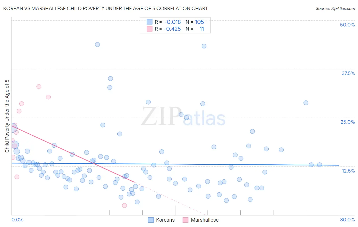 Korean vs Marshallese Child Poverty Under the Age of 5