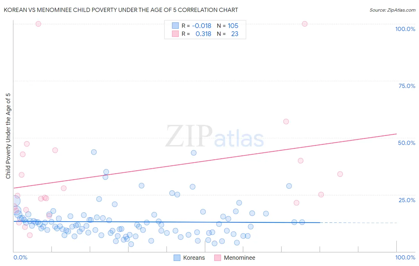 Korean vs Menominee Child Poverty Under the Age of 5