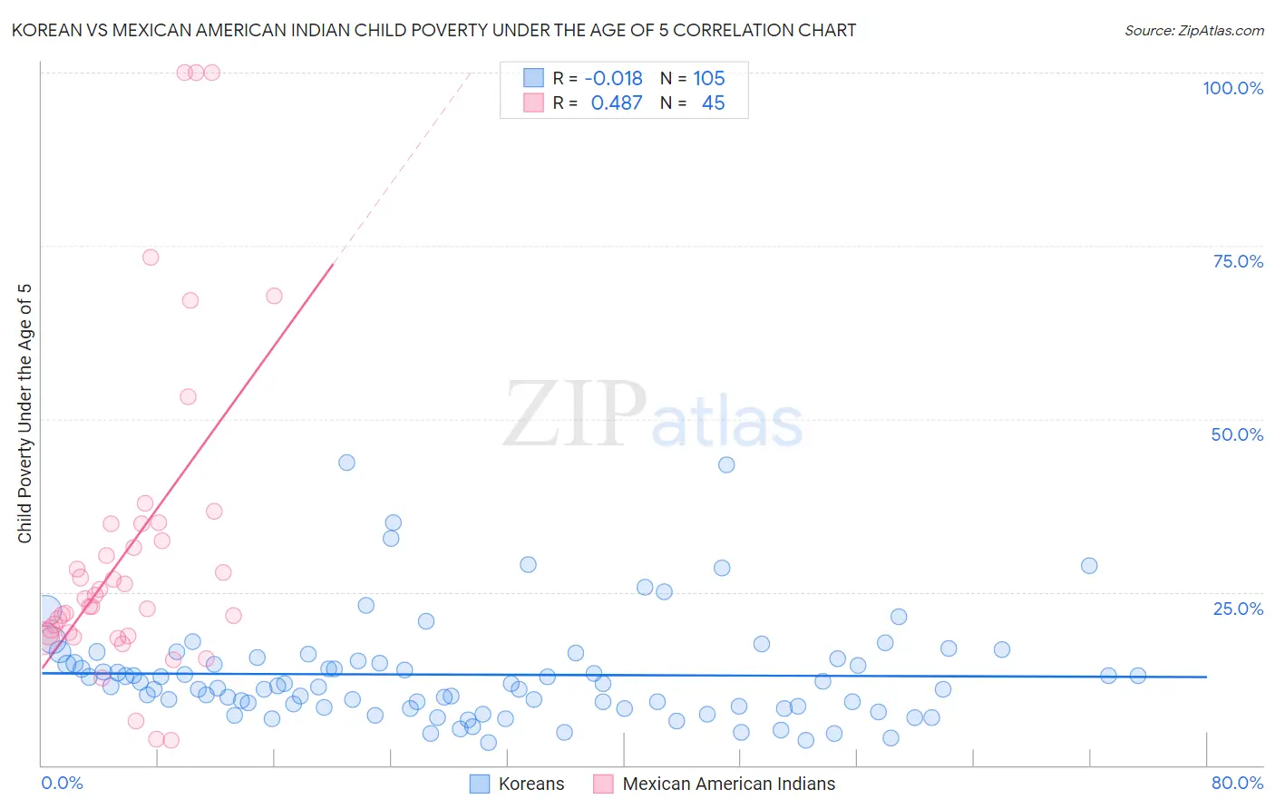 Korean vs Mexican American Indian Child Poverty Under the Age of 5