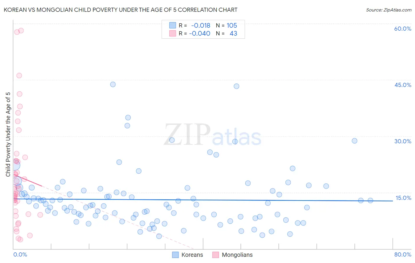 Korean vs Mongolian Child Poverty Under the Age of 5