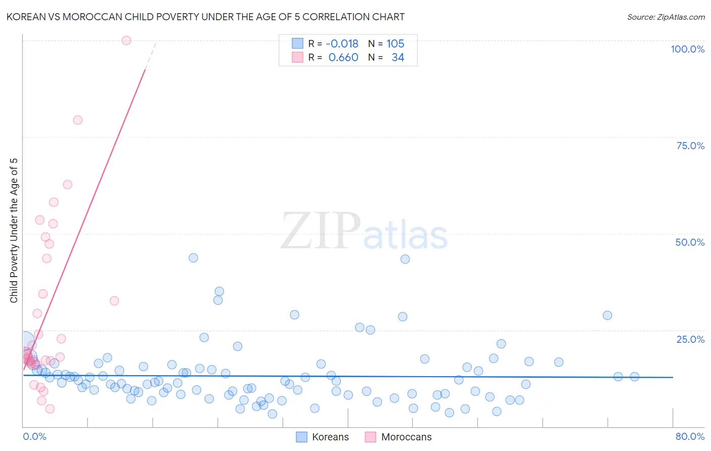 Korean vs Moroccan Child Poverty Under the Age of 5