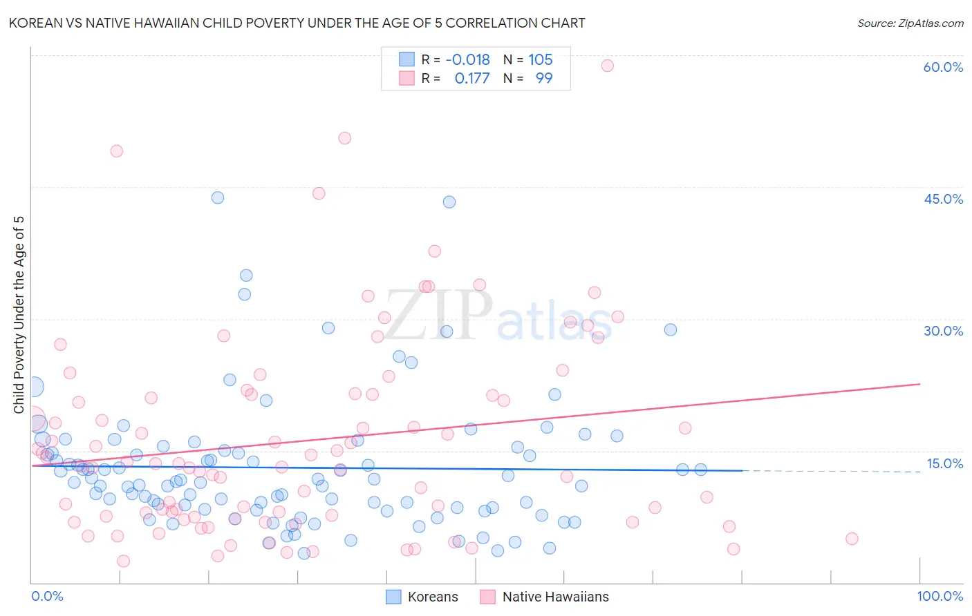 Korean vs Native Hawaiian Child Poverty Under the Age of 5