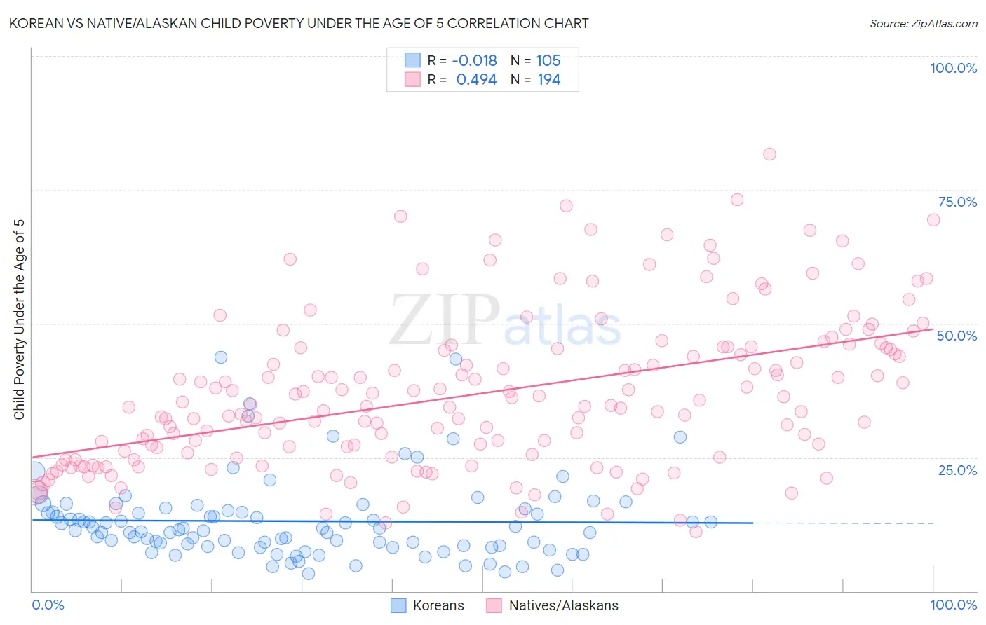Korean vs Native/Alaskan Child Poverty Under the Age of 5